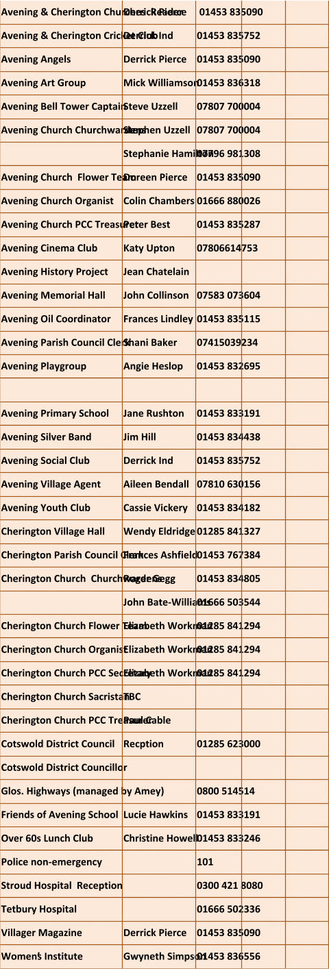 Avening & Cherington Churches  Reader   Derrick Pierce  01453 835090  Avening & Cherington Cricket Club   Derrick Ind 01453 835752  Avening Angels  Derrick Pierce  01453 835090  Avening Art Group   Mick Williamson 01453 836318   Avening Bell Tower Captain  Steve Uzzell  07807 700004  Avening Church Churchwardens  Stephen Uzzell  07807 700004  Stephanie Hamilton 07796 981308 Avening Church  Flower Team   Doreen Pierce 01453 835090  Avening Church Organist   Colin Chambers 01666 880026  Avening Church PCC Treasurer   Peter Best 01453 835287  Avening Cinema Club   Katy Upton 07806614753 Avening History Project  Jean Chatelain Avening Memorial Hall   John Collinson 07583 073604  Avening Oil Coordinator  Frances Lindley  01453 835115  Avening Parish Council Clerk   Shani Baker 07415039234   Avening Playgroup   Angie Heslop 01453 832695   Avening Primary School   Jane Rushton 01453 833191  Avening Silver Band   Jim Hill 01453 834438  Avening Social Club  Derrick Ind  01453 835752   Avening Village Agent   Aileen Bendall 07810 630156 Avening Youth Club   Cassie Vickery 01453 834182  Cherington Village Hall   Wendy Eldridge 01285 841327  Cherington Parish Council Clerk   Frances Ashfield 01453 767384  Cherington Church  Churchwardens  Roger Gegg 01453 834805 John Bate-Williams  01666 503544  Cherington Church Flower Team   Elizabeth Workman 01285 841294  Cherington Church Organist   Elizabeth Workman 01285 841294  Cherington Church PCC Secretary  Elizabeth Workman 01285 841294  Cherington Church Sacristan  TBC Cherington Church PCC Treasurer   Paul Cable Cotswold District Council Recption 01285 623000 Cotswold District Councillor     Glos. Highways (managed by Amey) 0800 514514 Friends of Avening School   Lucie Hawkins 01453 833191  Over 60s Lunch Club   Christine Howell 01453 833246  Police non-emergency 101 Stroud Hospital  Reception  0300 421 8080  Tetbury Hospital   01666 502336  Villager Magazine Derrick Pierce 01453 835090  Womens Institute   Gwyneth Simpson 01453 836556