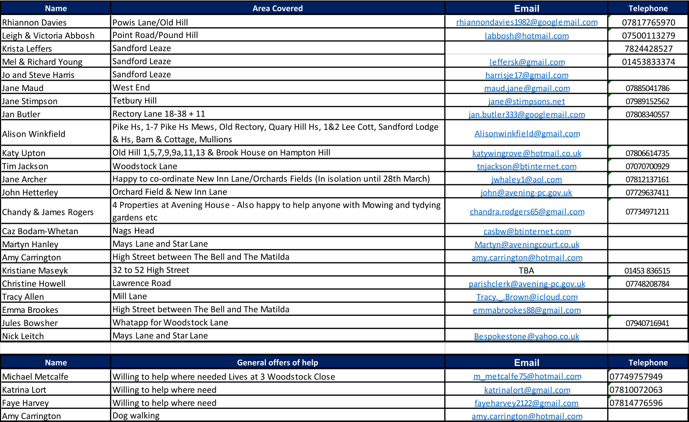 Name Area Covered Email Telephone Rhiannon Davies Powis Lane/Old Hill rhiannondavies1982@googlemail.com 07817765970 Leigh & Victoria Abbosh Point Road/Pound Hill labbosh@hotmail.com 07500113279 Krista Leffers  Sandford Leaze 7824428527 Mel & Richard Young Sandford Leaze leffersk@gmail.com 01453833374 Jo and Steve Harris Sandford Leaze harrisje17@gmail.com Jane Maud West End maud.jane@gmail.com 07885041786 Jane Stimpson Tetbury Hill jane@stimpsons.net 07989152562 Jan Butler Rectory Lane 18-38 + 11 jan.butler333@googlemail.com 07808340557 Alison Winkfield Pike Hs, 1-7 Pike Hs Mews, Old Rectory, Quary Hill Hs, 1&2 Lee Cott, Sandford Lodge  & Hs, Barn & Cottage, Mullions Alisonwinkfield@gmail.com Katy Upton Old Hill 1,5,7,9,9a,11,13 & Brook House on Hampton Hill katywingrove@hotmail.co.uk 07806614735 Tim Jackson Woodstock Lane tnjackson@btinternet.com 07070700929 Jane Archer Happy to co-ordinate New Inn Lane/Orchards Fields (In isolation until 28th March) jwhaley1@aol.com 07812137161 John Hetterley Orchard Field & New Inn Lane john@avening-pc.gov.uk 07729637411 Chandy & James Rogers 4 Properties at Avening House - Also happy to help anyone with Mowing and tydying  gardens etc chandra.rodgers65@gmail.com 07734971211 Caz Bodam-Whetan Nags Head casbw@btinternet.com Martyn Hanley Mays Lane and Star Lane Martyn@aveningcourt.co.uk Amy Carrington High Street between The Bell and The Matilda amy.carrington@hotmail.com Kristiane Maseyk 32 to 52 High Street TBA 01453 836515 Christine Howell Lawrence Road parishclerk@avening-pc.gov.uk 07748208784 Tracy Allen Mill Lane Tracy._.Brown@icloud.com Emma Brookes High Street between The Bell and The Matilda emmabrookes88@gmail.com Jules Bowsher Whatapp for Woodstock Lane 07940716941 Nick Leitch Mays Lane and Star Lane Bespokestone@yahoo.co.uk Name General offers of help Email Telephone Michael Metcalfe Willing to help where needed Lives at 3 Woodstock Close m_metcalfe75@hotmail.com 07749757949 Katrina Lort Willing to help where need katrinalort@gmail.com 07810072063 Faye Harvey Willing to help where need fayeharvey2122@gmail.com 07814776596 Amy Carrington Dog walking amy.carrington@hotmail.com